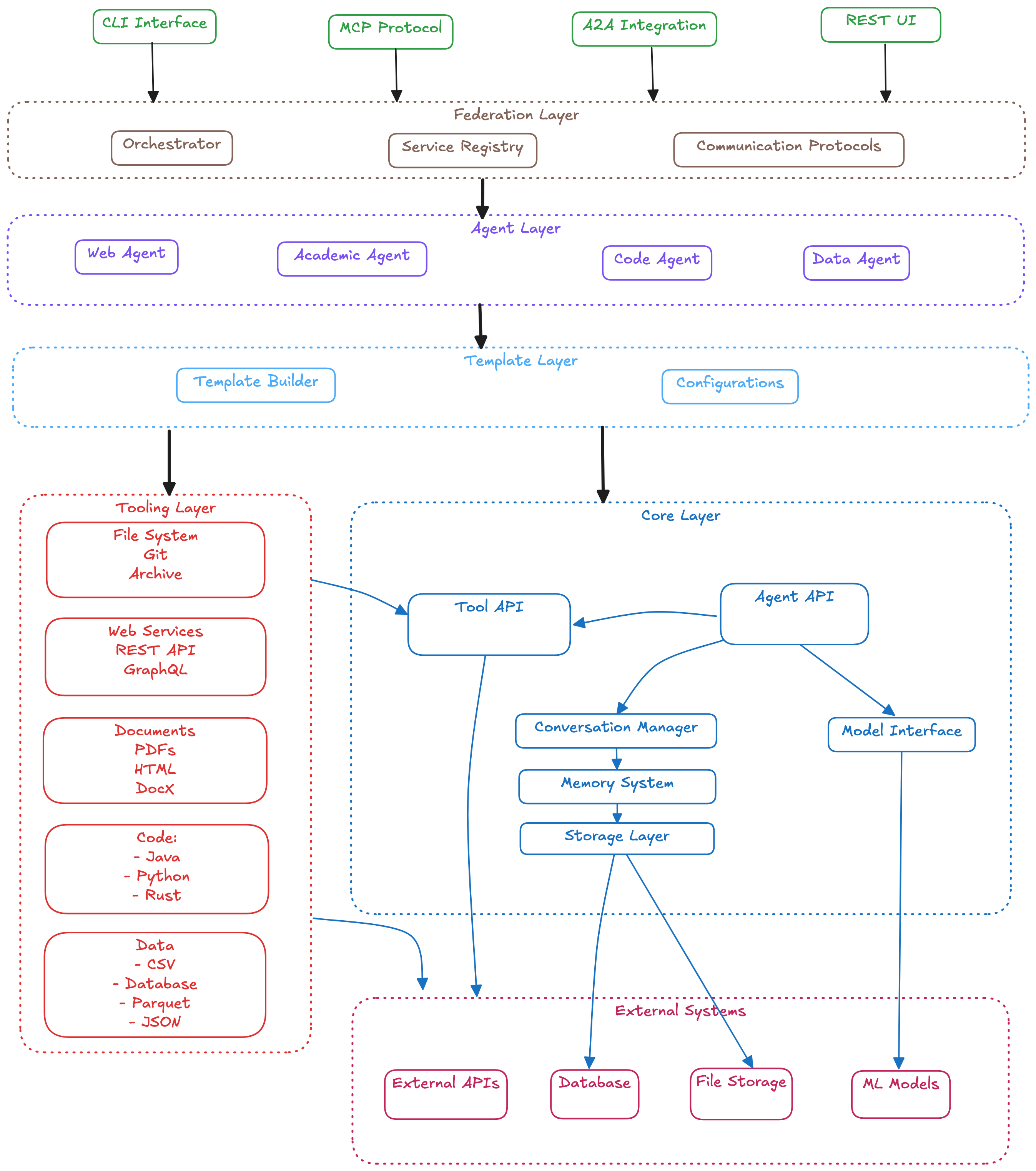 The 0.x architecture: five layers from federation down to storage