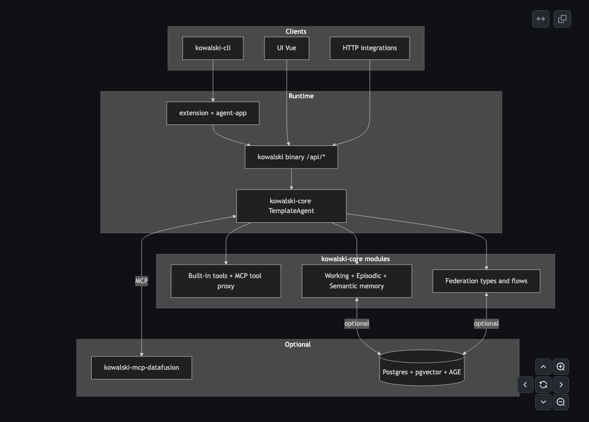 The 1.2 runtime: clients, the kowalski binary, core modules, optional Postgres
